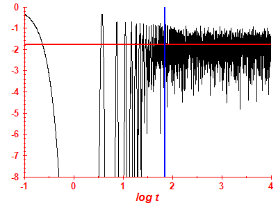 Survival probability log